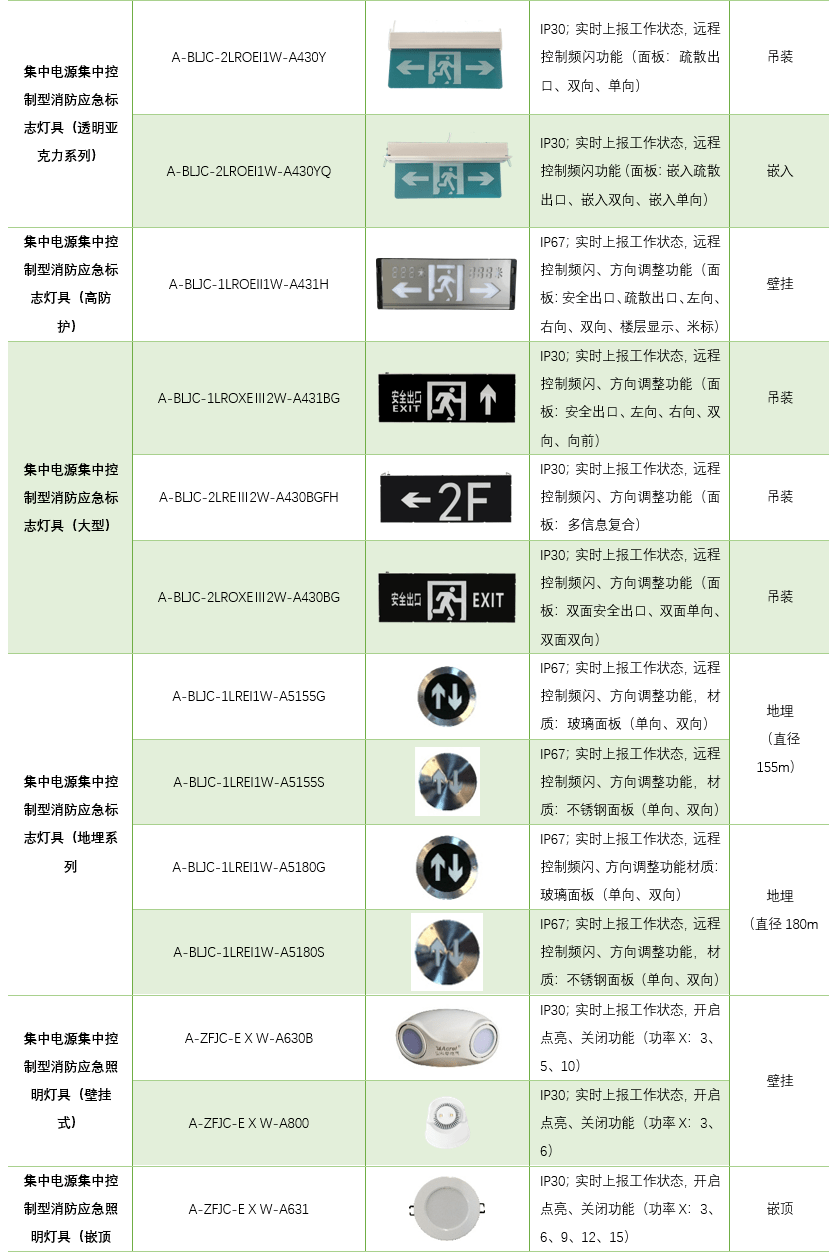 安科瑞消防应急照明和疏散指示系统应用在数据中心，提拔人员逃生概率