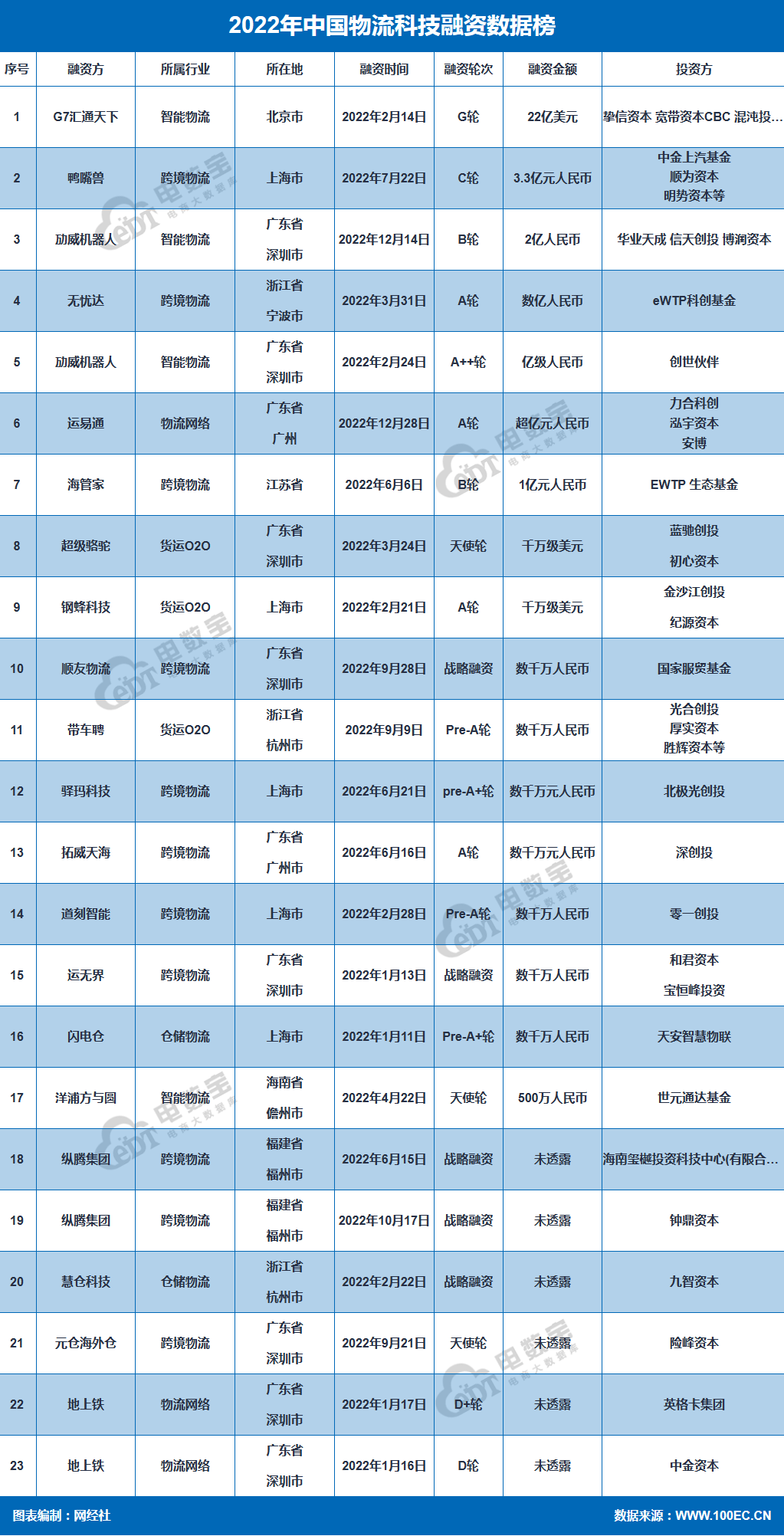 网经社:《2022年度中国物流科技市场数据陈述》发布