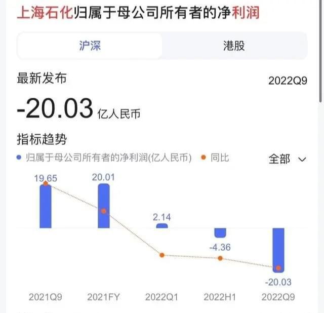 半岛体育app上海石化发布年度财报2023年亏损28亿后上海石化市值立刻下降(图1)