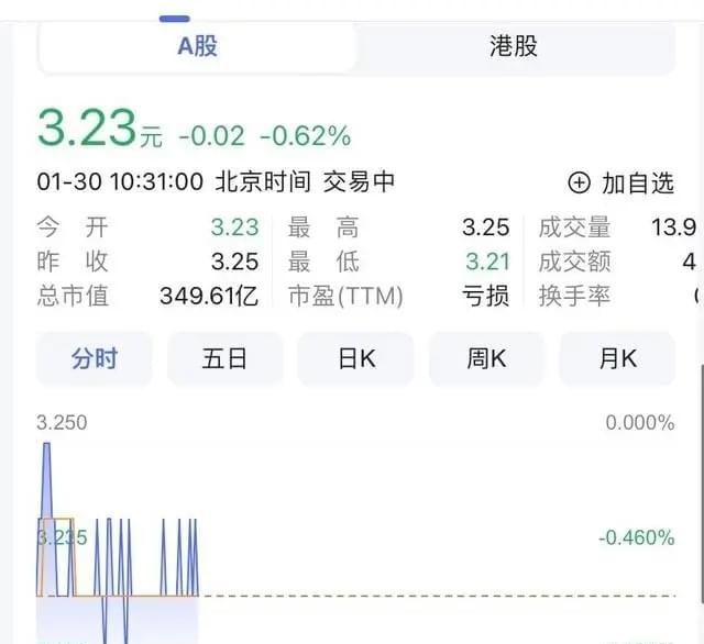 半岛体育app上海石化发布年度财报2023年亏损28亿后上海石化市值立刻下降(图2)