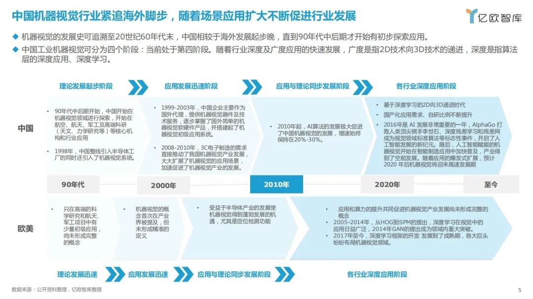 《2022中国机器视觉工业范畴应用研究陈述》｜亿欧智库