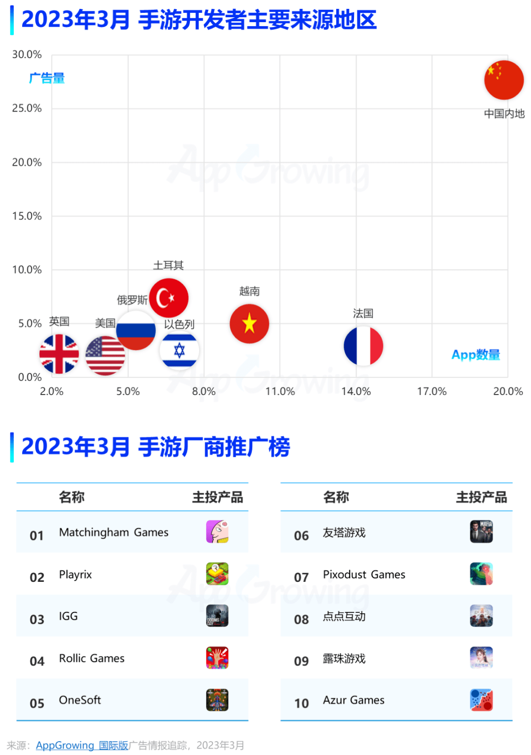 3月手游月报：手游海外投放数据清点，两款休闲消弭游戏投放阐发