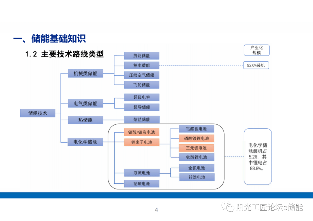 通识 | 储能电站系统根底培训进修（70页）