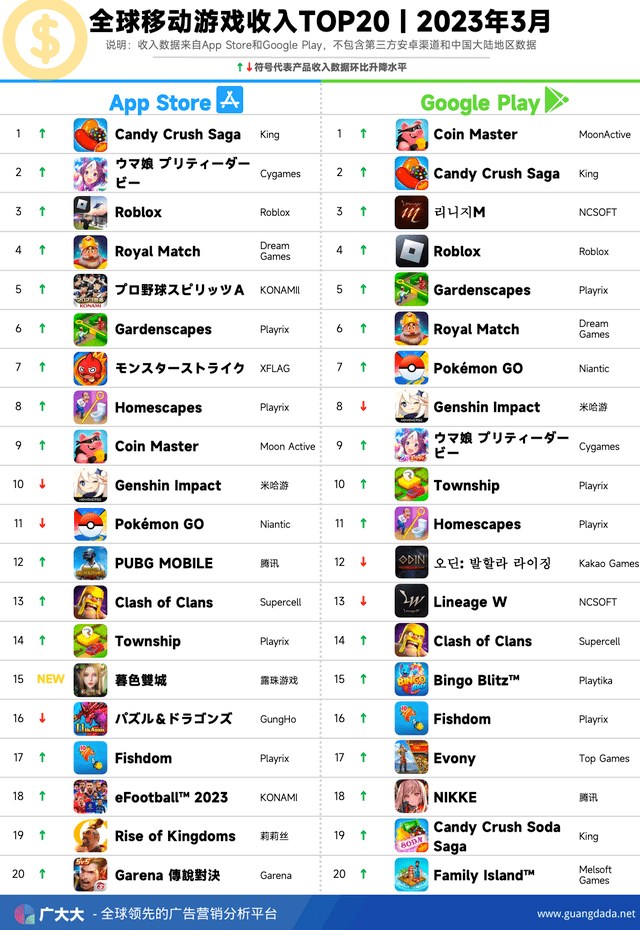 3月更赚钱手游丨PUBG五周年流水猛增，NIKKE联动电锯人营收起飞!