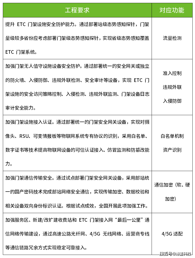 工业物联，平安毗连 | 绿盟工业物联墙守护专题之“聪慧公路”