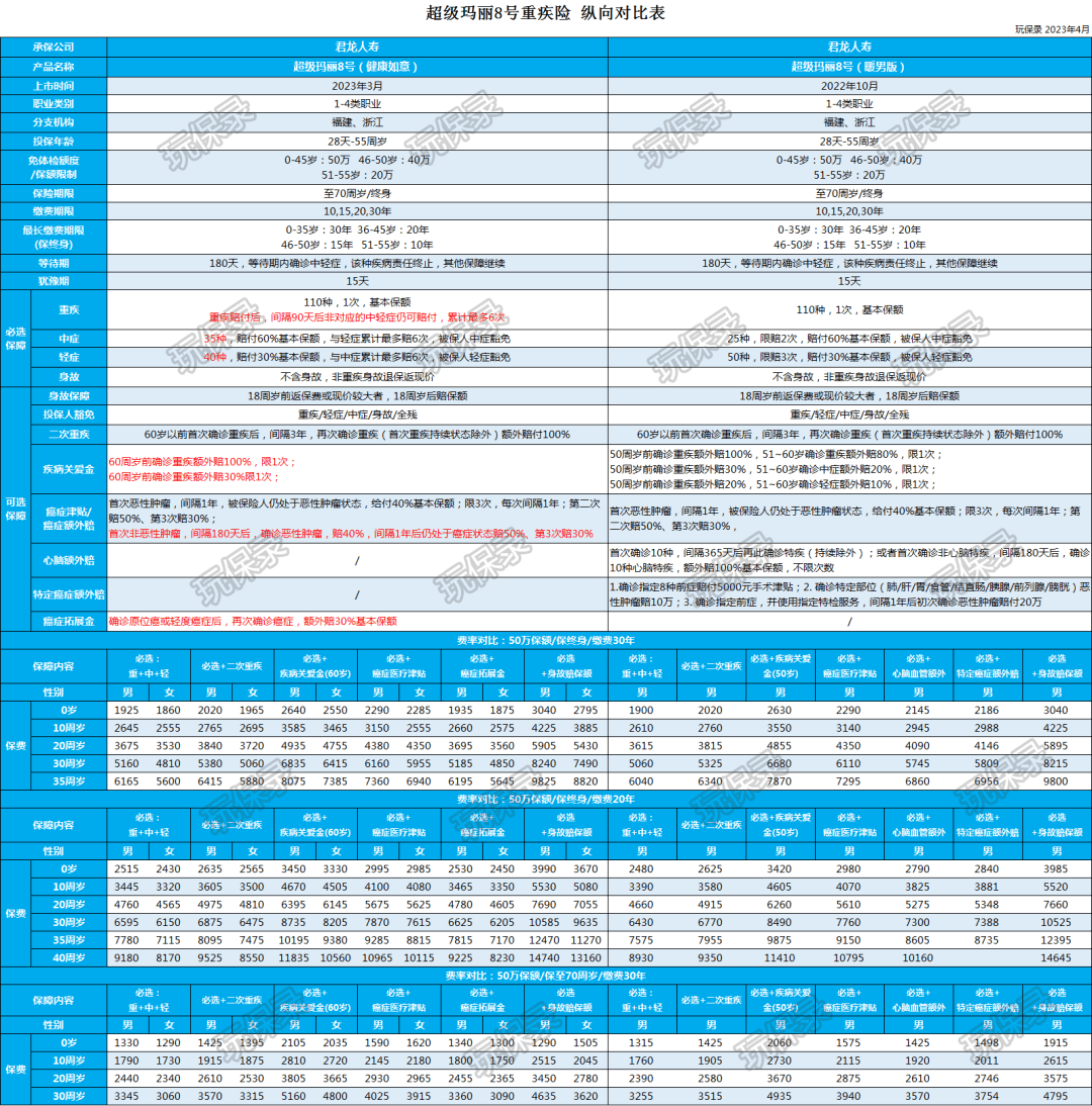 超等玛丽8号，更好的重疾险！