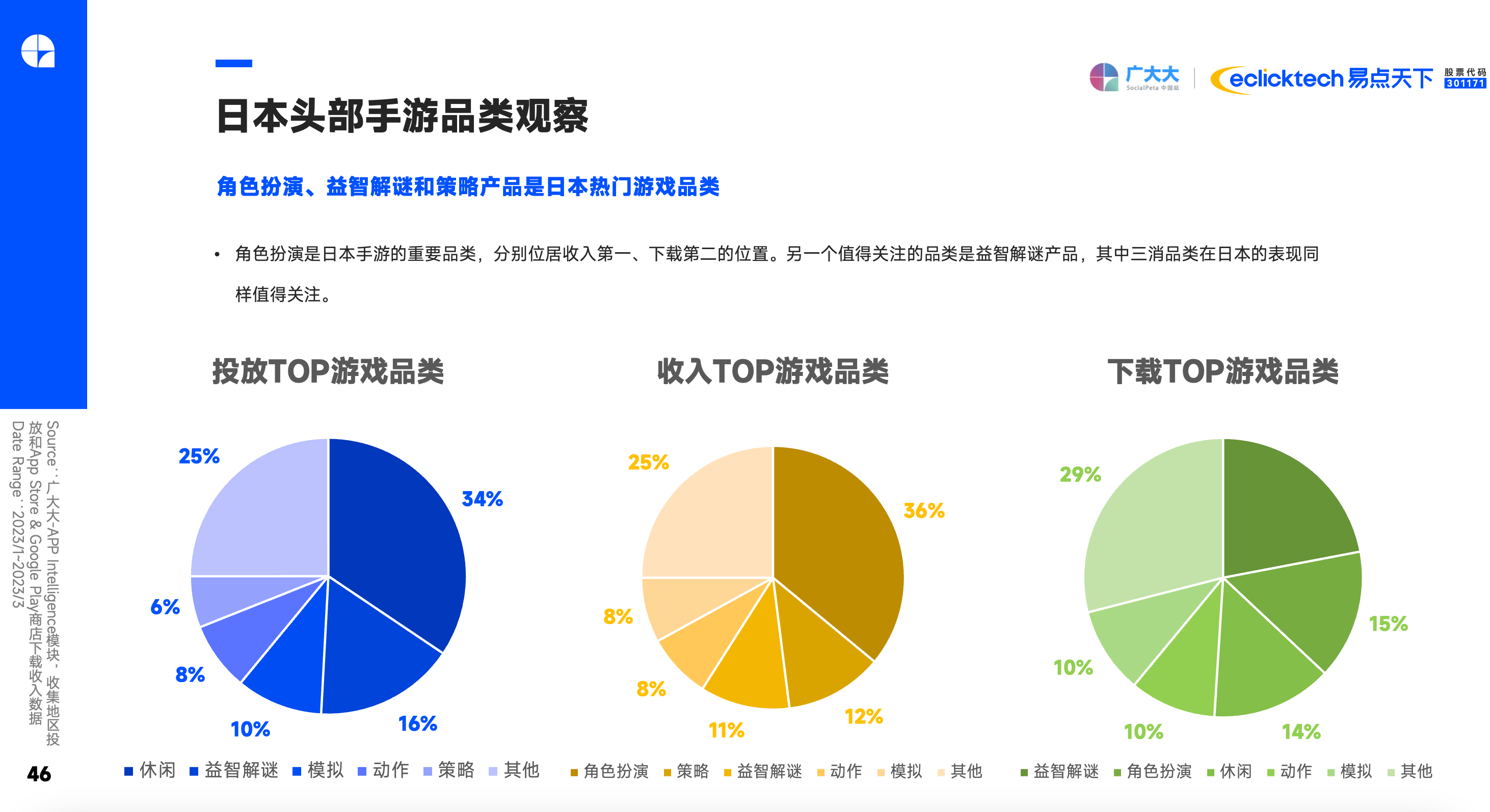 2023Q1手游买量清点 SLG玩题材，模仿搞创意，休闲忙付费?