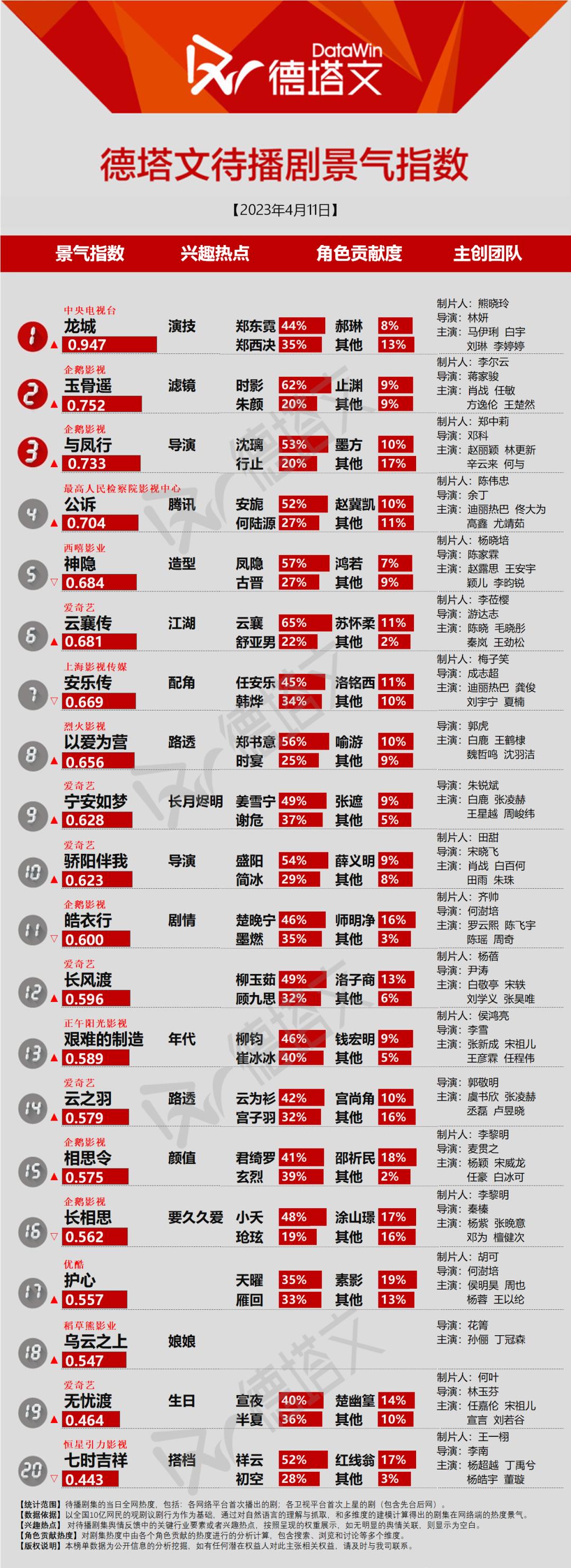 剧日报-《尘封十三载》垂曲市场口碑好《云之羽》路透引高存眷