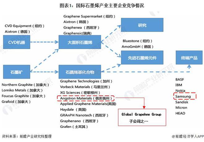 【行业前米乐m6瞻】2023-2028年全球及中国石墨烯行业发展分析(图5)