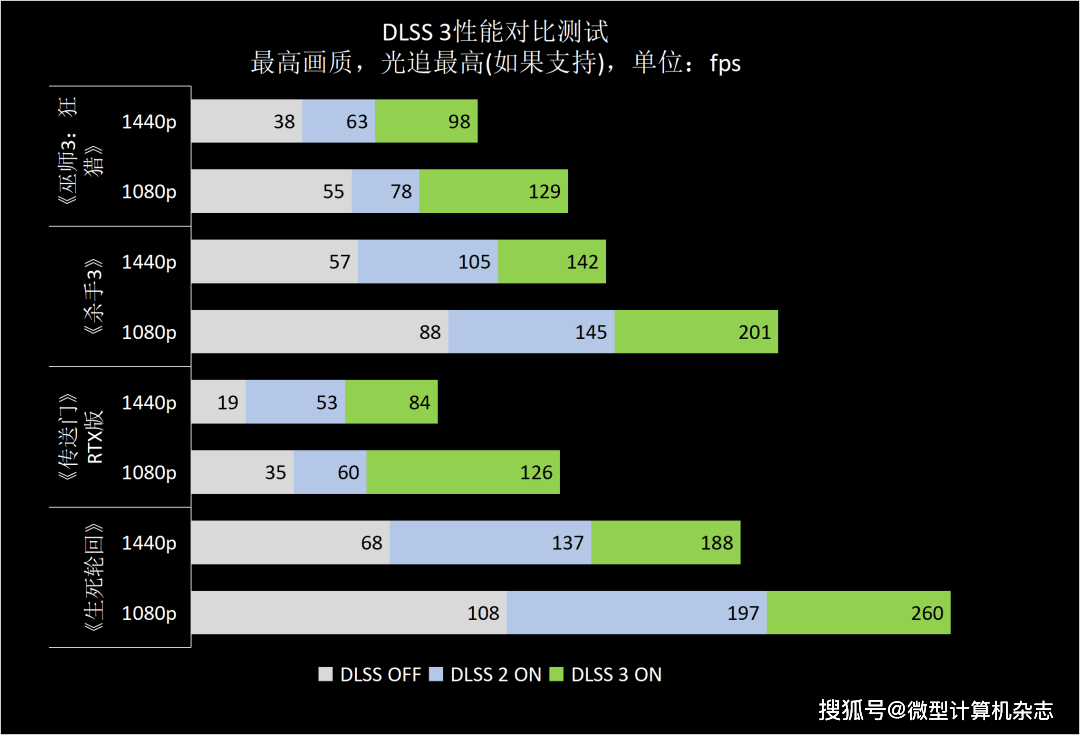 1440p@100fps+光逃游戏甜点GPU，NVIDIA GeForce RTX 4070 FE首发评测