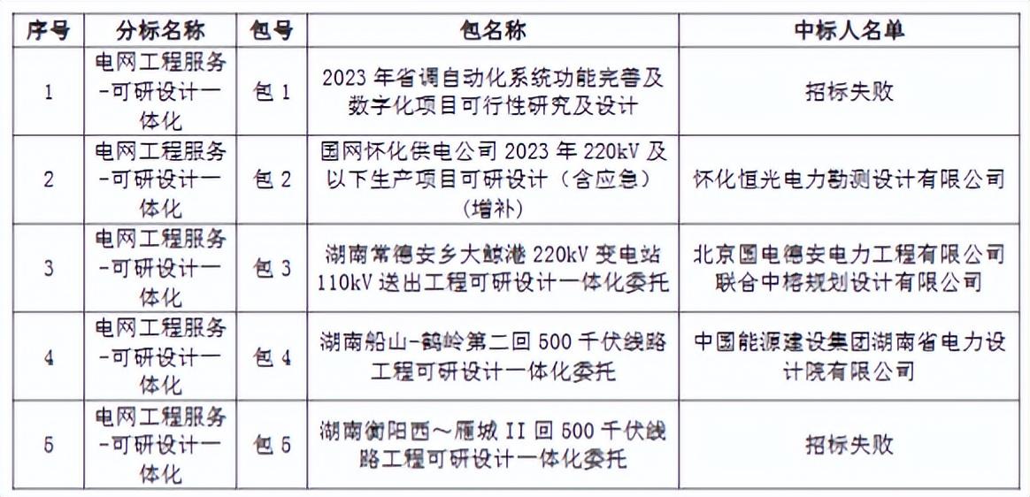 【东电云分享】国网湖南电力2023年第二次招标中标公示