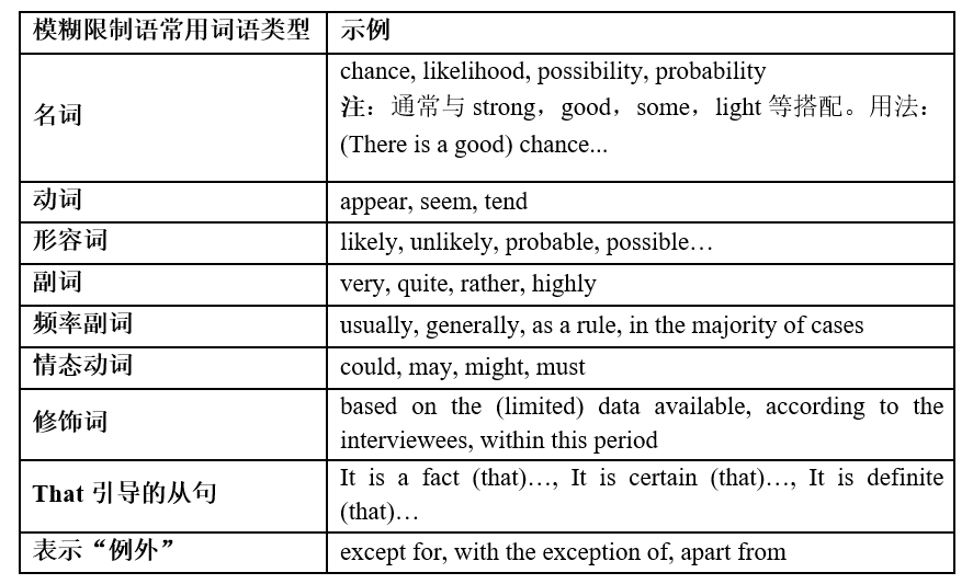 .模糊限制语常用词模糊限制语通常用到某些单词和短语，以下是部分示例：