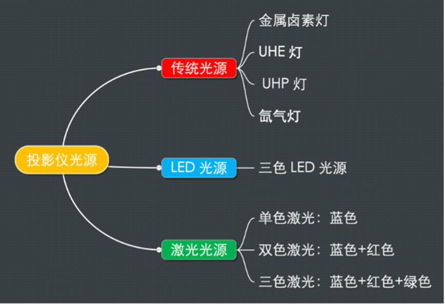 从极米 Z7X 实测体验动身，我们来聊聊消费者选购投影时的避雷指南