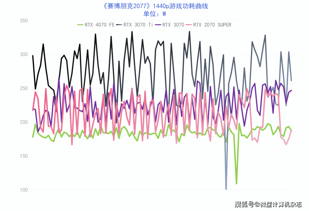 1440p@100fps+光逃游戏甜点GPU，NVIDIA GeForce RTX 4070 FE首发评测