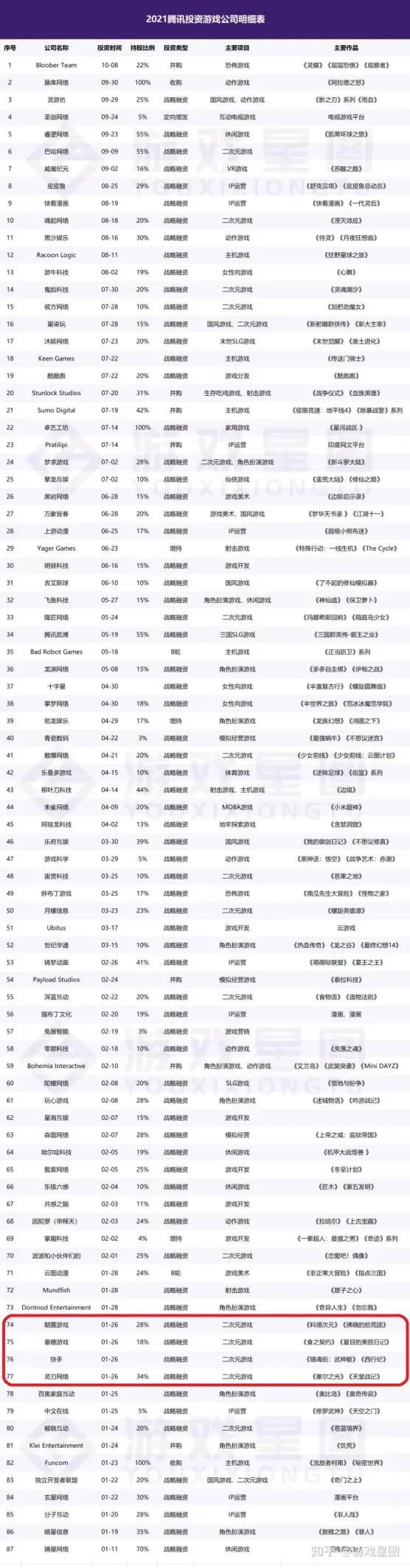 先后入股库洛、游戏公国，腾讯与二次元能否破镜重圆？