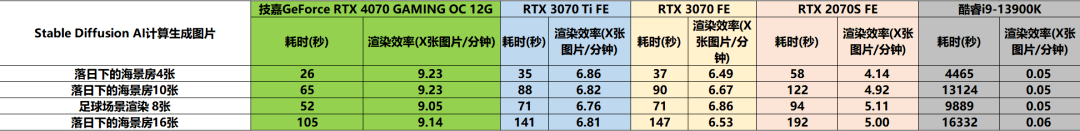 黑衣武士，潜伏矛头——技嘉GeForce RTX 4070魔鹰OC 12G详细评测