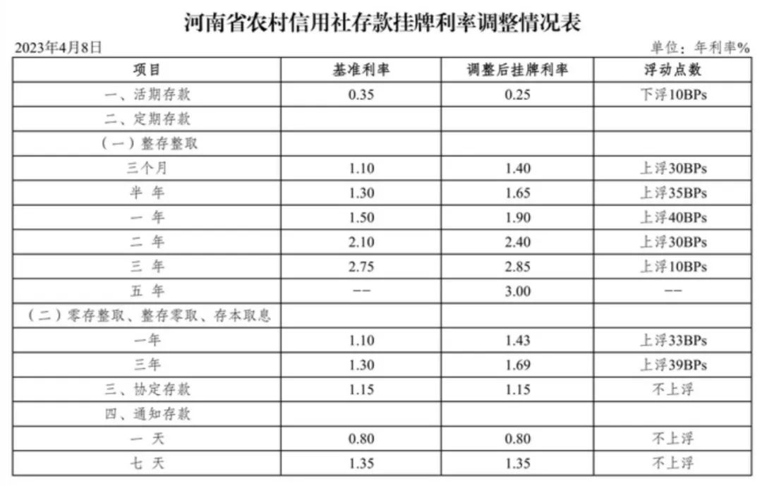 多地银行利率大规模调整，“降息潮”要来了？