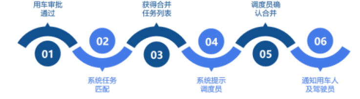 聪慧军营—派车办理系统详细应用