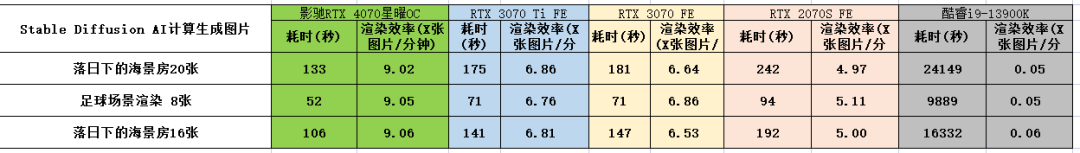 ​熟悉的星曜天使又来了——影驰GeForce RTX 4070星曜OC显卡全面评测