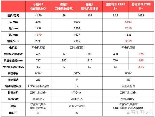 郑州保时捷车友会俱乐部性能不及Taycan，智能不及小鹏G9，极星3若何收