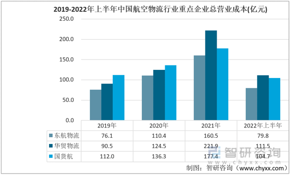 【行业趋势】中国航空物流行业重点企业对比分析：东航物流vs华贸泛亚电竞vs国货航(图4)