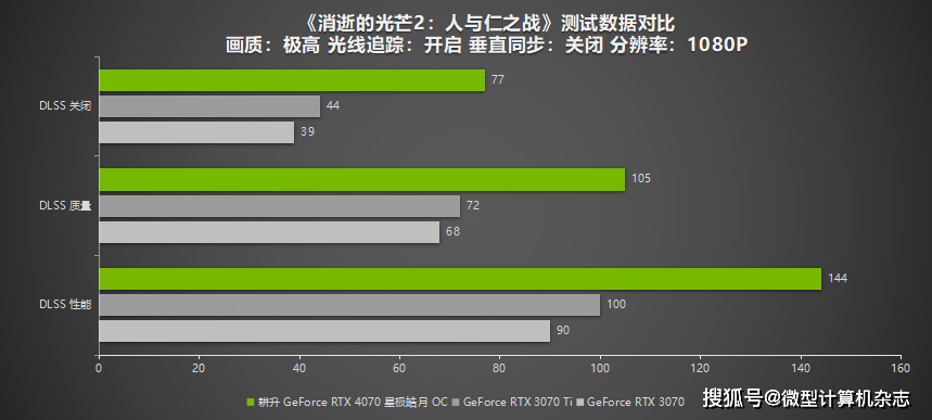 耕升GeForce RTX 4070星极皓月OC给玩家带来DLSS3+2K光逃百帧游戏体验