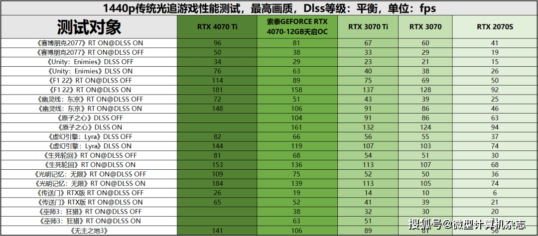 无惧1440p光逃游戏挑战，硬派选手退场——索泰GEFORCE RTX 4070-12GB天启OC