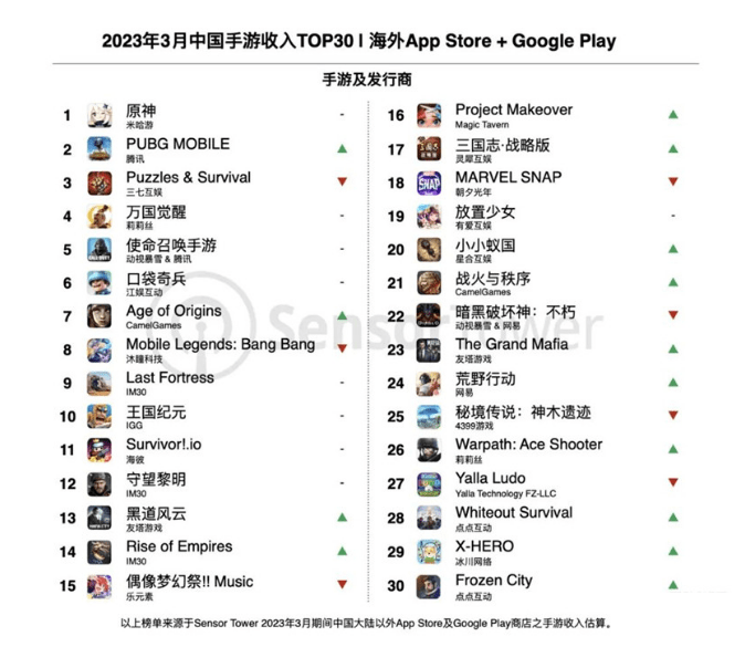 2023年3月中国手游出海榜：《原神》又是他，拿下冠首