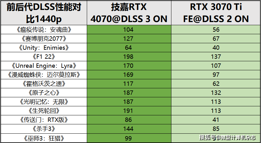 黑衣武士，潜伏矛头——技嘉GeForce RTX 4070魔鹰OC 12G详细评测