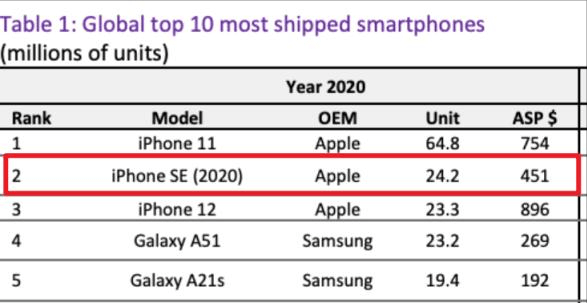 iPhoneSE4或延期发布，自研5G基带+OLED屏，重振SE系列销量雄风