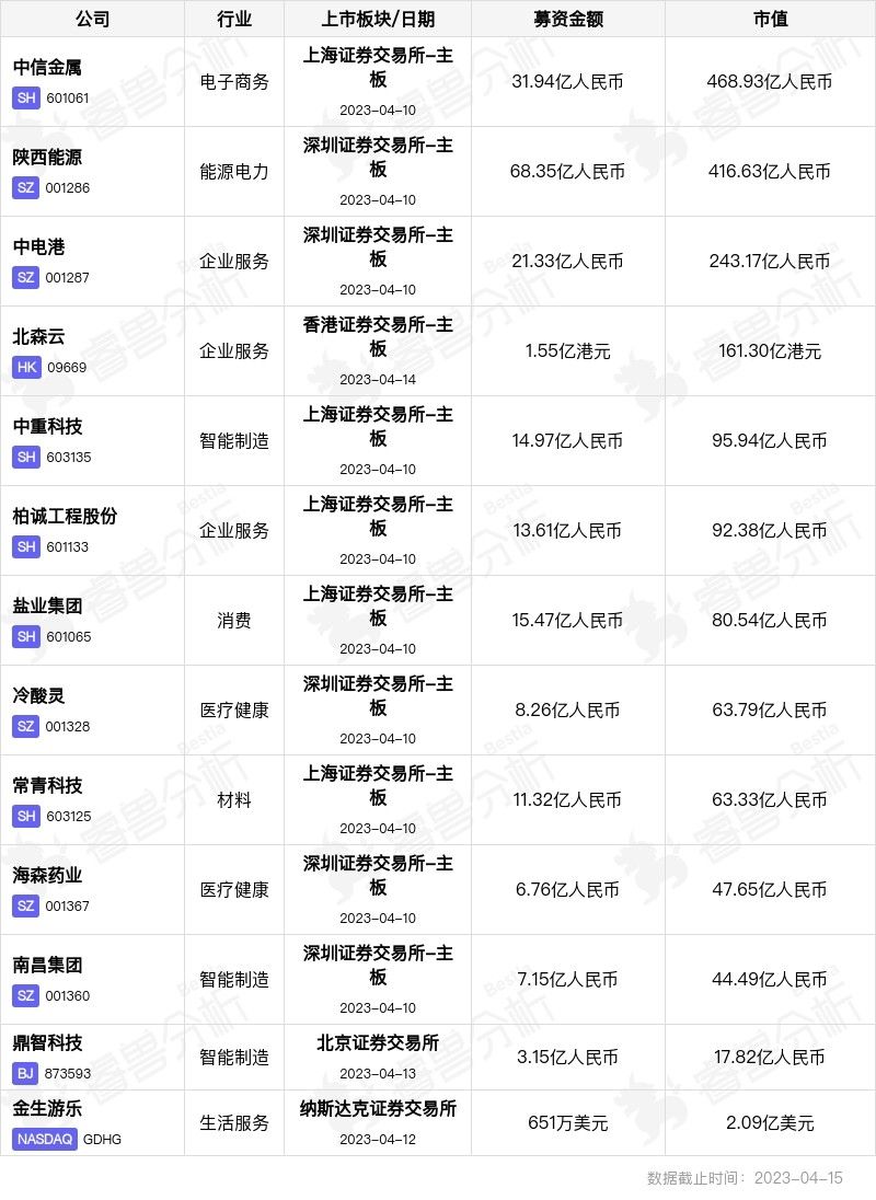 投融资周报：最新市值近470亿，中信金属主板上市丨04.08-04.14