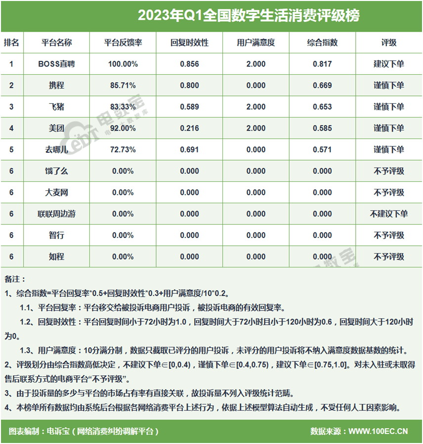 BOSS曲聘 58到家 走着瞧游览等入选Q1数字生活十大典型赞扬案例