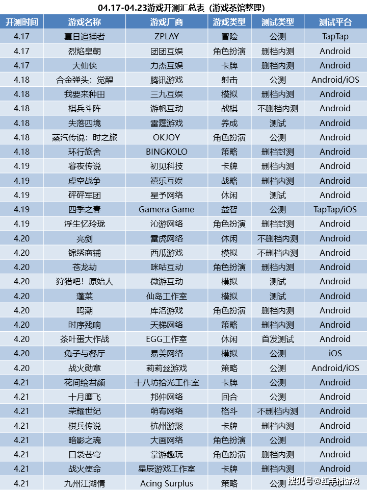 新游预告 | 4月第三周32款手游开测，街机神做来袭！