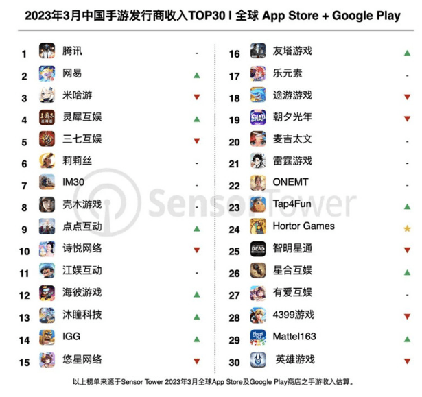 2023年3月中国手游发行商收入排行榜：全球吸金 19.3 亿美圆