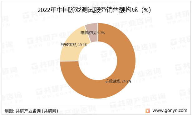 2023年中国游戏测试办事市场规模阐发及预测[图]