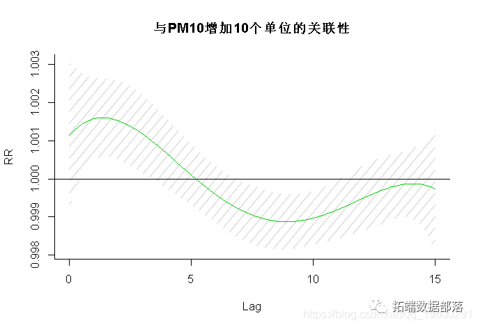 散布滞后线性和非线性模子（DLNM）阐发空气污染（臭氧）、温度|附代码数据