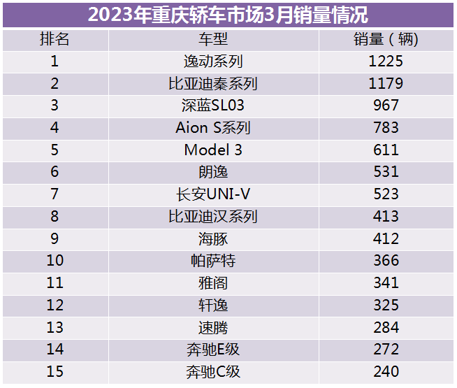 重庆车市丨3月销量大幅回暖，新能源渗入率超40%，立异高