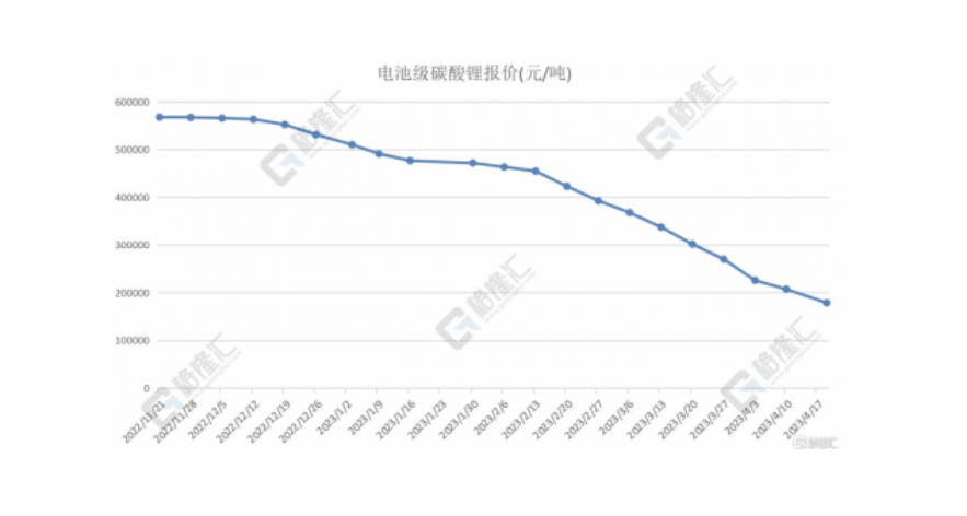 长城产物阵容全面焕新；欧尚曲降1.7万元；碳酸锂价格跌破18万