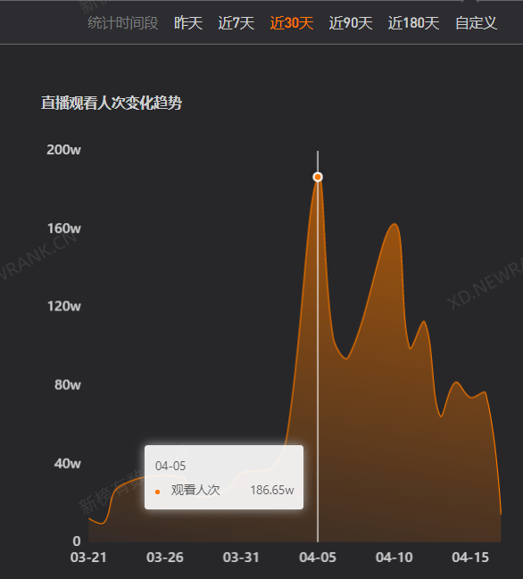 临期食物界“辛吉飞”单月涨粉百万，火速曲播带货预估GMV近万万