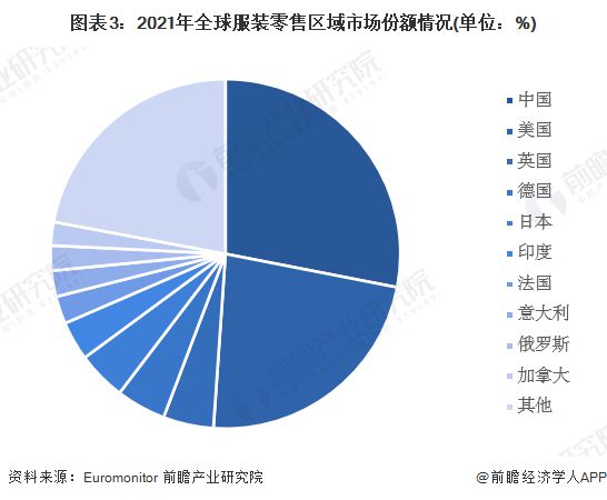 双赢彩票【行业前瞻】2023-2028年全球及中国服装零售行业发展分析(图1)