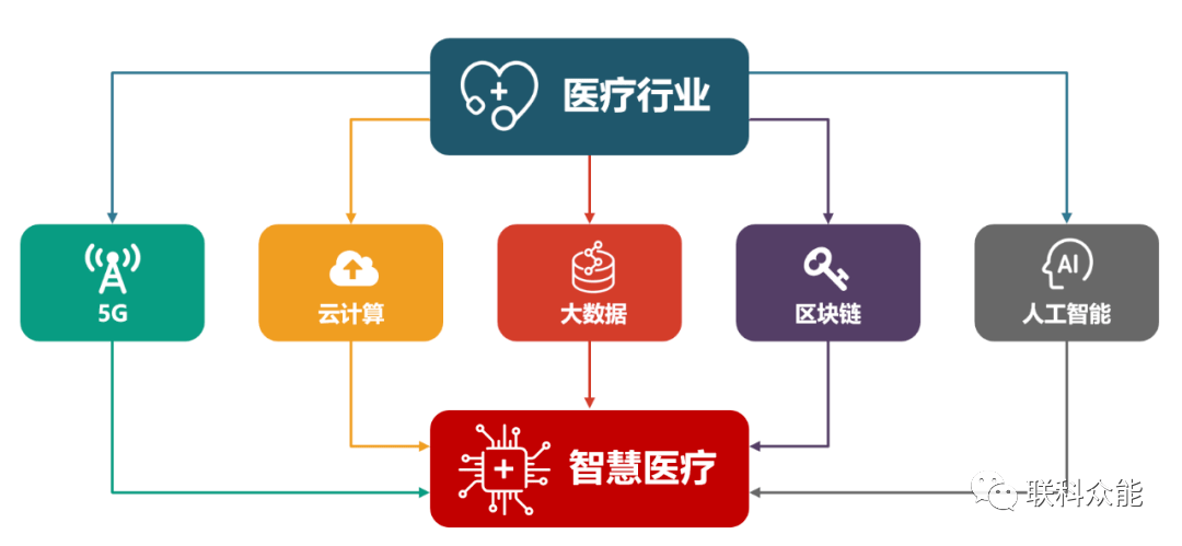 从缺医少药到智慧医疗  第1张