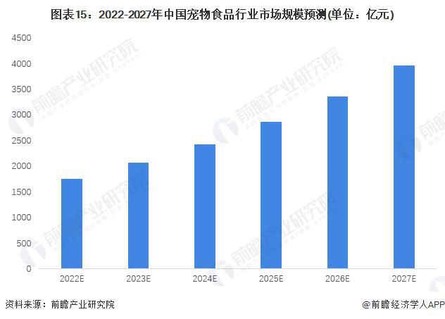 【行业前瞻】20232028年全球及中亚富体育平台国宠物食品行业发展分析(图12)