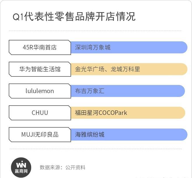 深圳45家重点商场Q1新开150家新店，多个品类苏醒明显