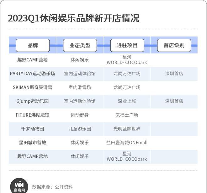深圳45家重点商场Q1新开150家新店，多个品类苏醒明显