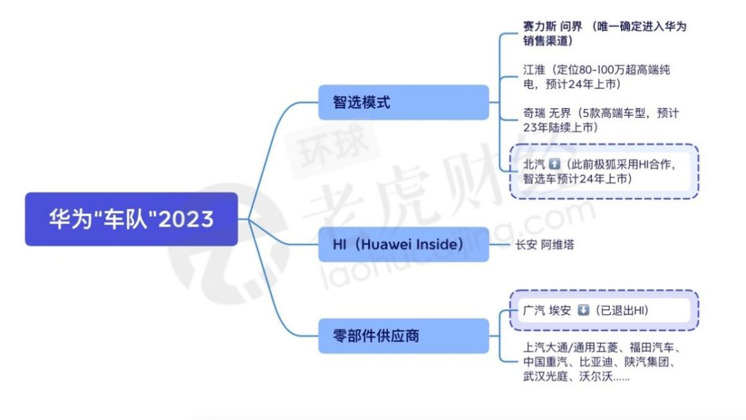 华为“造车”的三层伴侣圈