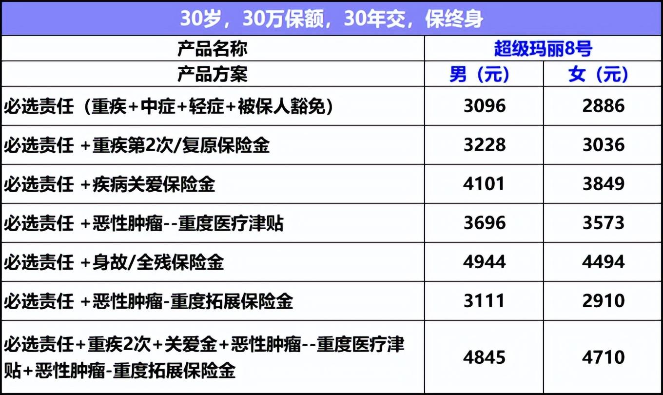 高性价比成人重疾险/君龙超等玛丽8号保障全，可选责任多，怎么选