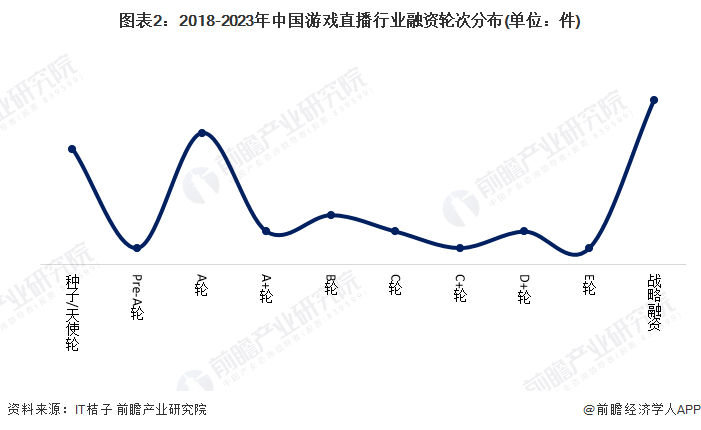 【投资视角】启迪2023：中国游戏曲播行业投融资及兼并重组阐发(附投融资汇总)