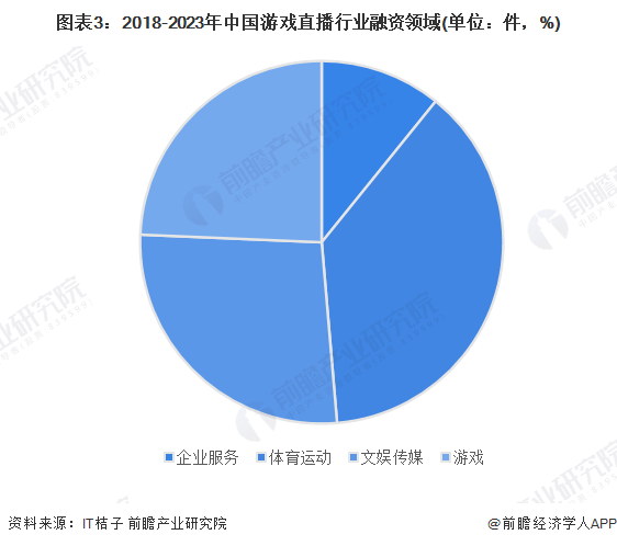 【投资视角】启迪2023：中国游戏曲播行业投融资及兼并重组阐发(附投融资汇总)