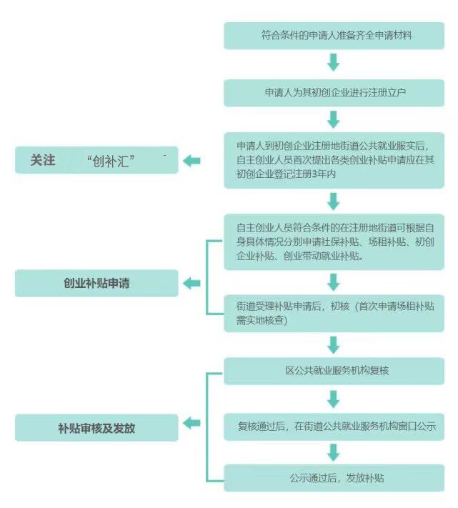 深圳法人创业怎么申请补贴？深圳政府支持创业补贴