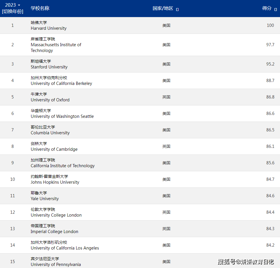 im体育世界大学百强排名国内清北等8所高校入围其中有4所让人意外(图1)